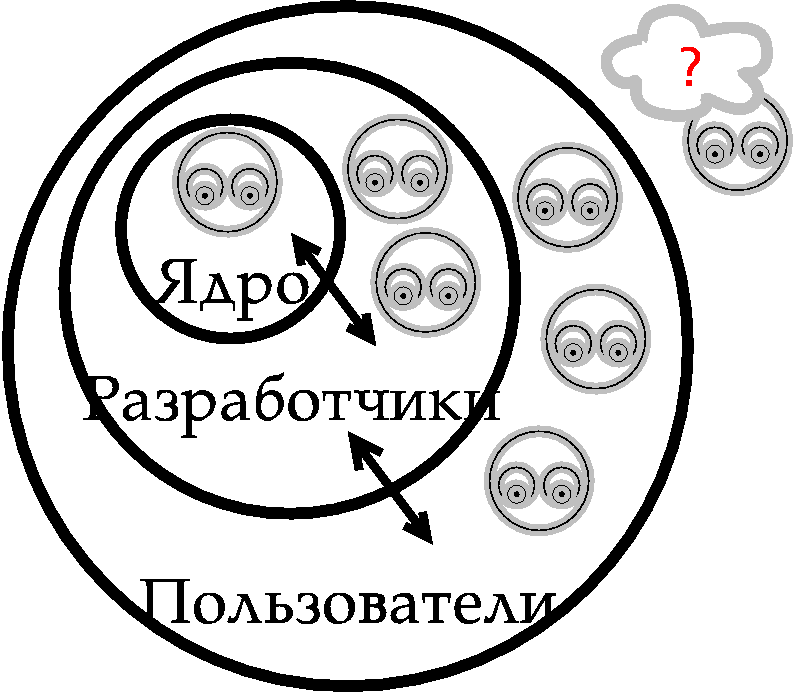 Структура Open Source сообщества программистов